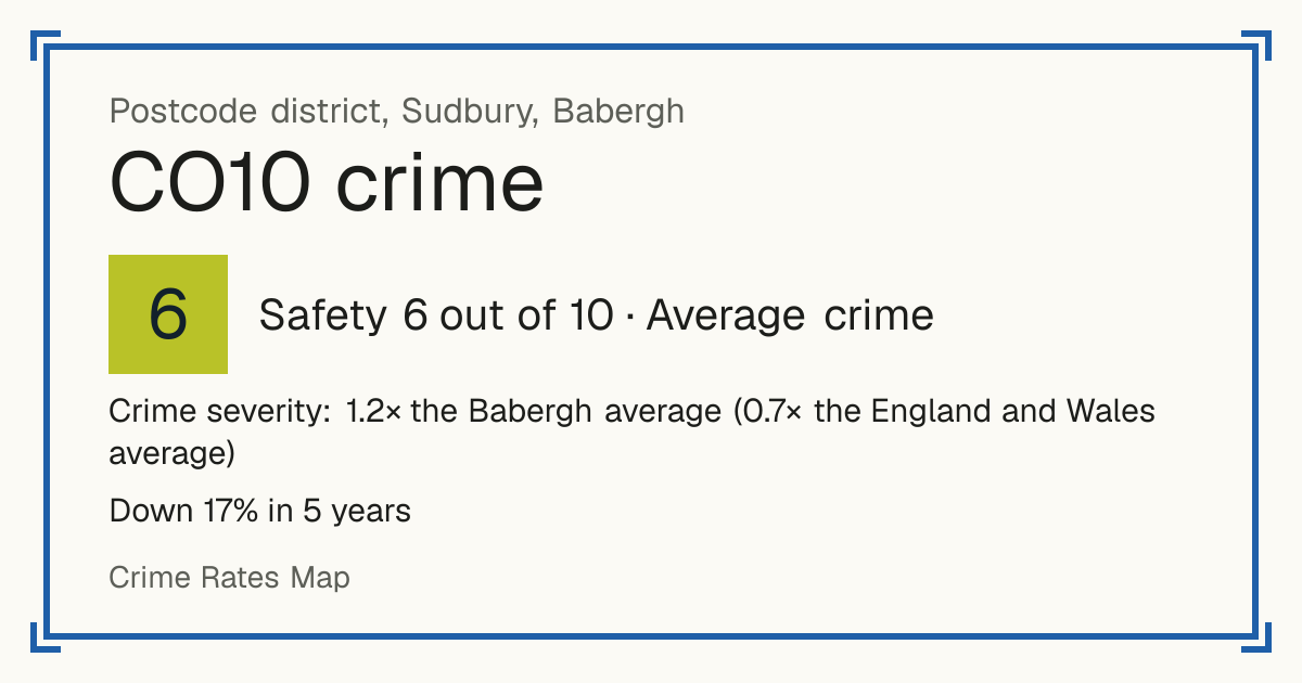 Recorded crime in CO10 is 1.2 times the Babergh average and 0.7 times the England and Wales average. Over 5 years it has fallen 17%. Most of the harm comes from violence and sexual offences (assaults, harassment, sexual offences). Police data to August 2026.