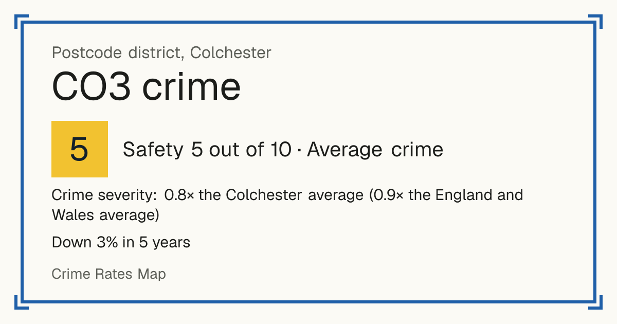 Recorded crime in CO3 is 0.8 times the Colchester average and 0.9 times the England and Wales average. Over 5 years it has fallen 3%. Most of the harm comes from violence and sexual offences (assaults, harassment, sexual offences). Police data to August 2026.