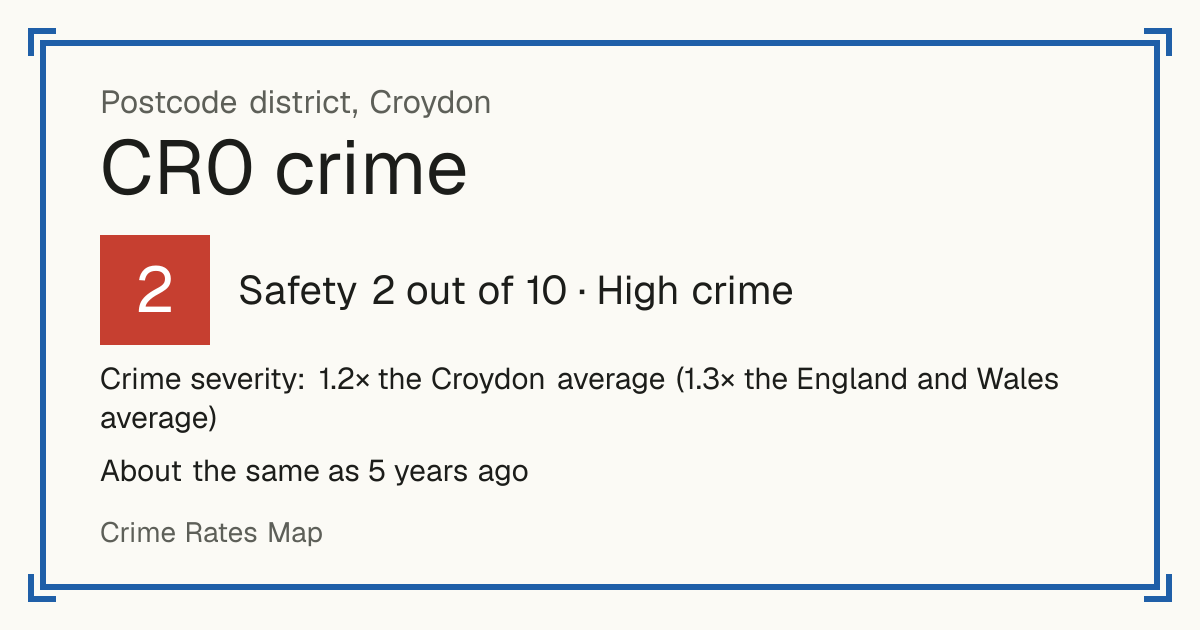 Recorded crime in CR0 is 1.2 times the Croydon average and 1.3 times the England and Wales average. It is about the same as 5 years ago. The biggest share of the harm comes from violence and sexual offences (assaults, harassment, sexual offences). Police data to August 2026.