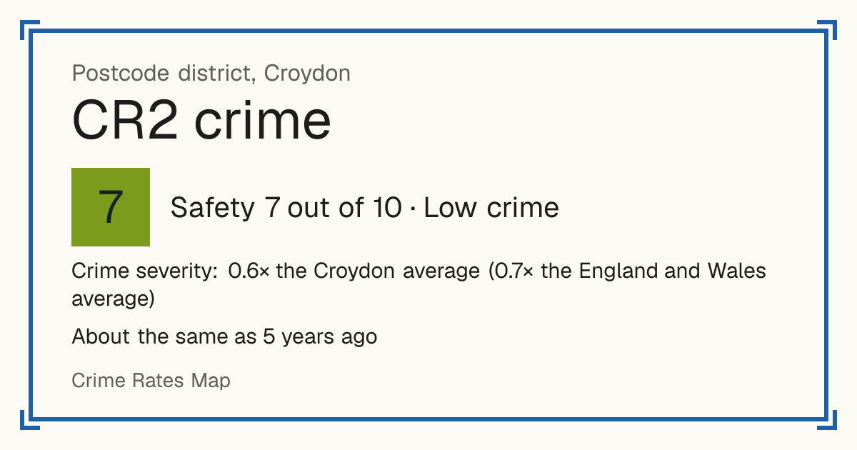 Recorded crime in CR2 is 0.6 times the Croydon average and 0.7 times the England and Wales average. It is about the same as 5 years ago. The biggest share of the harm comes from violence and sexual offences (assaults, harassment, sexual offences). Police data to August 2026.