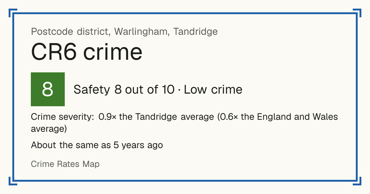 Recorded crime in CR6 is 0.9 times the Tandridge average and 0.6 times the England and Wales average. It is about the same as 5 years ago. Most of the harm comes from violence and sexual offences (assaults, harassment, sexual offences). Police data to August 2026.