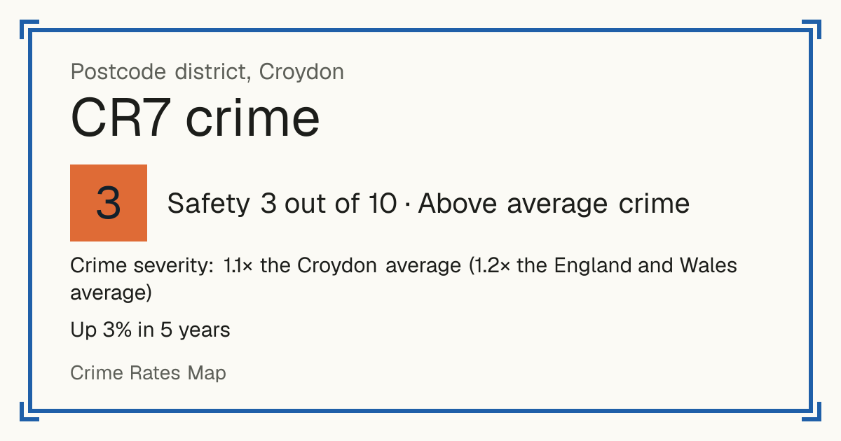 Recorded crime in CR7 is 1.1 times the Croydon average and 1.2 times the England and Wales average. Over 5 years it has risen 3%. Most of the harm comes from violence and sexual offences (assaults, harassment, sexual offences). Police data to August 2026.