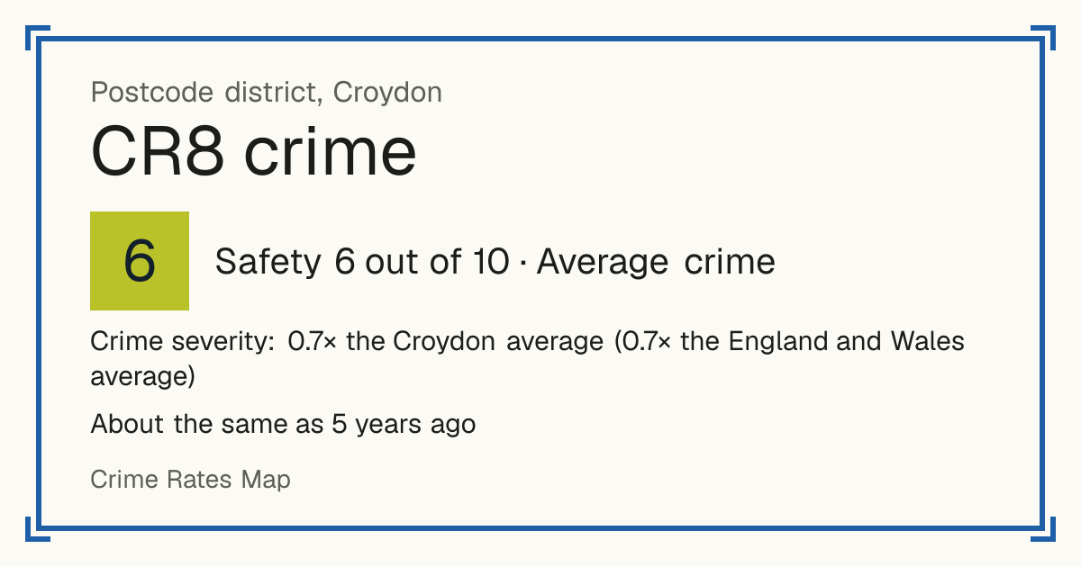 Recorded crime in CR8 is 0.7 times the Croydon average and 0.7 times the England and Wales average. It is about the same as 5 years ago. The biggest share of the harm comes from violence and sexual offences (assaults, harassment, sexual offences). Police data to August 2026.