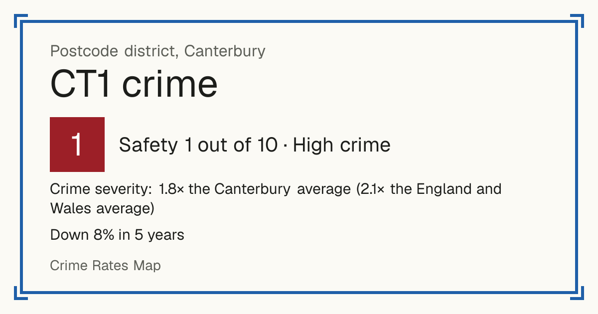 Recorded crime in CT1 is 1.8 times the Canterbury average and 2.1 times the England and Wales average. Over 5 years it has fallen 8%. Most of the harm comes from violence and sexual offences (assaults, harassment, sexual offences). Police data to August 2026.