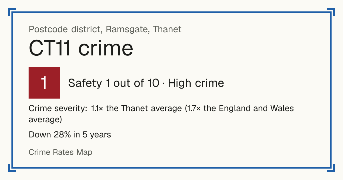 Recorded crime in CT11 is 1.1 times the Thanet average and 1.7 times the England and Wales average. Over 5 years it has fallen 28%. Most of the harm comes from violence and sexual offences (assaults, harassment, sexual offences). Police data to August 2026.