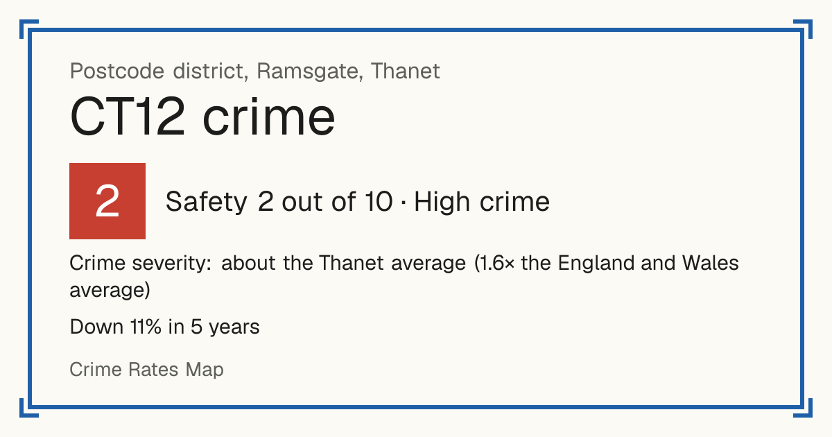Recorded crime in CT12 is about the Thanet average and 1.6 times the England and Wales average. Over 5 years it has fallen 11%. Most of the harm comes from violence and sexual offences (assaults, harassment, sexual offences). Police data to August 2026.