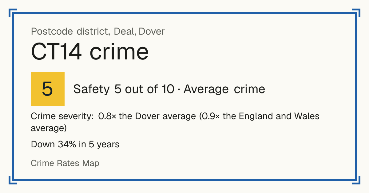 Recorded crime in CT14 is 0.8 times the Dover average and 0.9 times the England and Wales average. Over 5 years it has fallen 34%. Most of the harm comes from violence and sexual offences (assaults, harassment, sexual offences). Police data to August 2026.