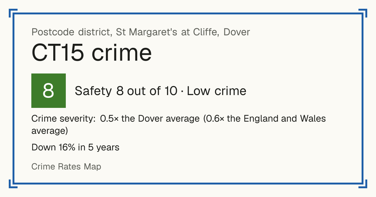 Recorded crime in CT15 is 0.5 times the Dover average and 0.6 times the England and Wales average. Over 5 years it has fallen 16%. Most of the harm comes from violence and sexual offences (assaults, harassment, sexual offences). Police data to August 2026.