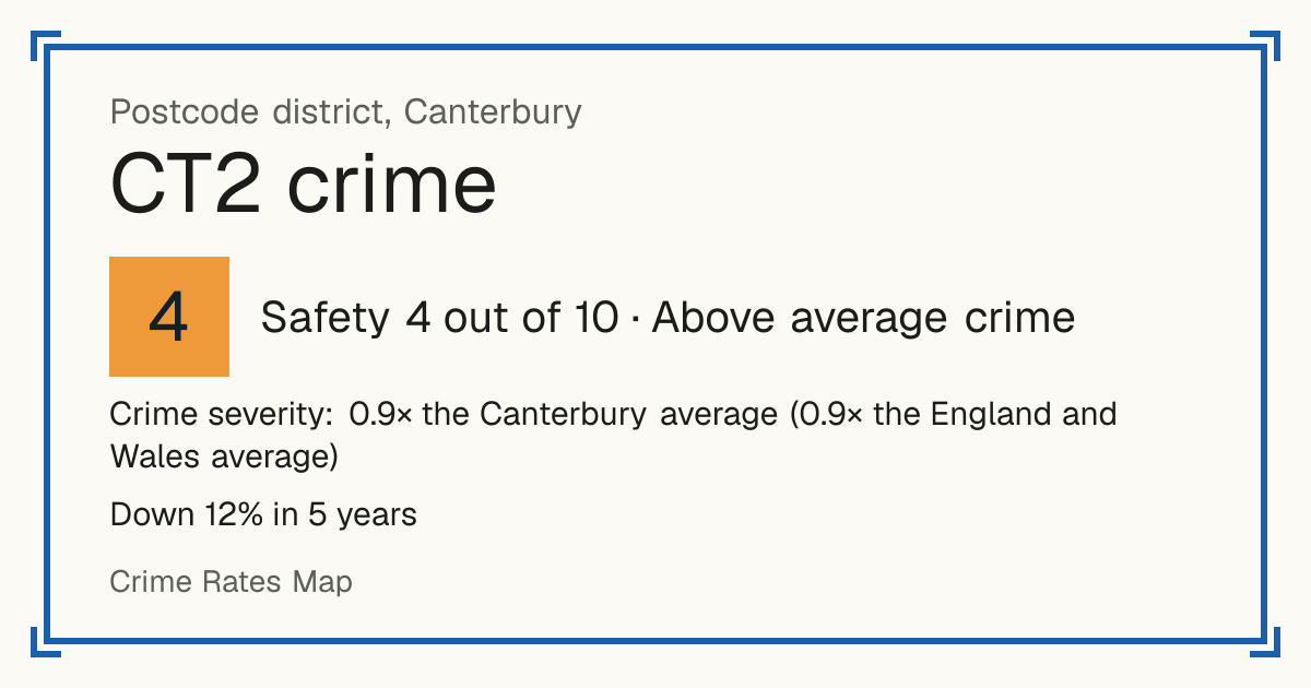 Recorded crime in CT2 is 0.9 times the Canterbury average and 0.9 times the England and Wales average. Over 5 years it has fallen 12%. Most of the harm comes from violence and sexual offences (assaults, harassment, sexual offences). Police data to August 2026.