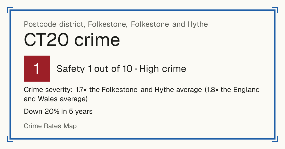 Recorded crime in CT20 is 1.7 times the Folkestone and Hythe average and 1.8 times the England and Wales average. Over 5 years it has fallen 20%. Most of the harm comes from violence and sexual offences (assaults, harassment, sexual offences). Police data to August 2026.