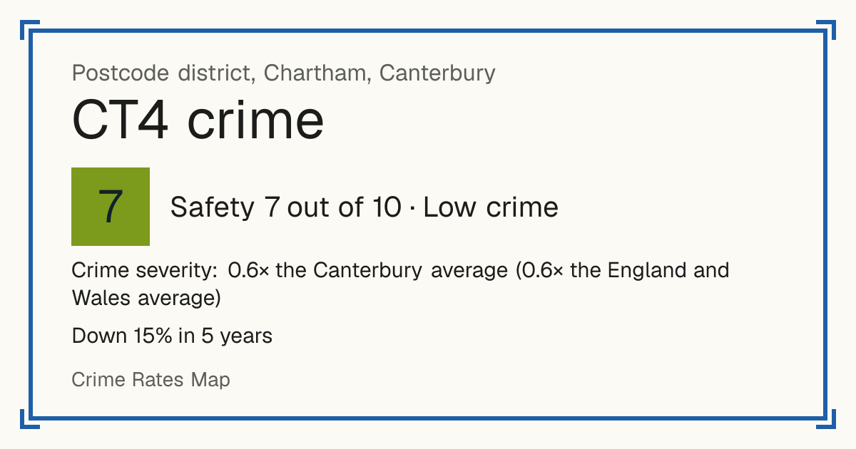 Recorded crime in CT4 is 0.6 times the Canterbury average and 0.6 times the England and Wales average. Over 5 years it has fallen 15%. Most of the harm comes from violence and sexual offences (assaults, harassment, sexual offences). Police data to August 2026.