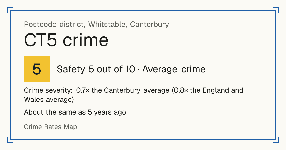 Recorded crime in CT5 is 0.7 times the Canterbury average and 0.8 times the England and Wales average. It is about the same as 5 years ago. Most of the harm comes from violence and sexual offences (assaults, harassment, sexual offences). Police data to August 2026.