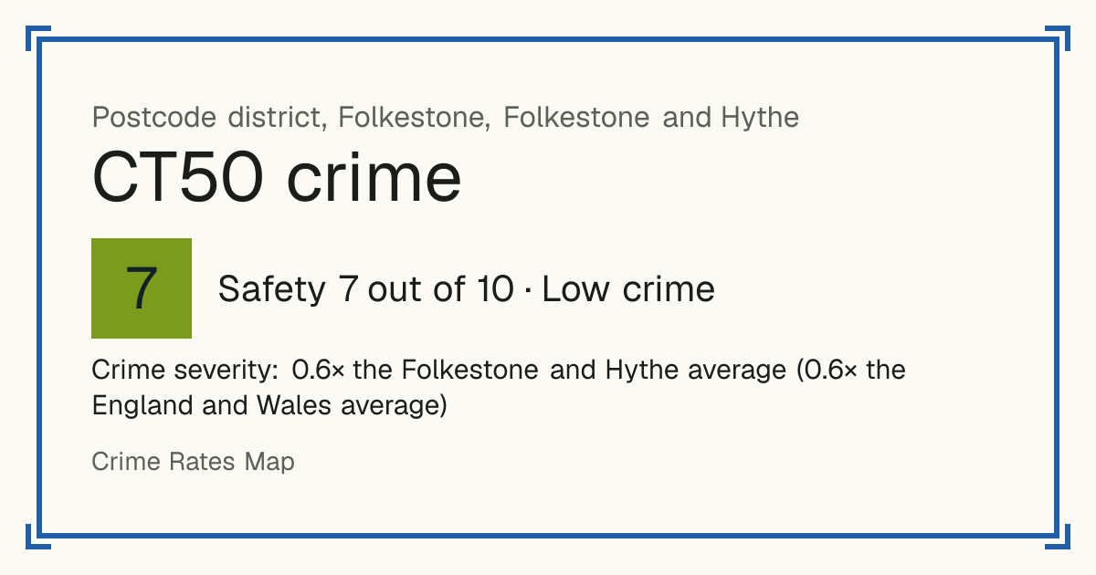 Recorded crime in CT50 is 0.6 times the Folkestone and Hythe average and 0.6 times the England and Wales average. Most of the harm comes from violence and sexual offences (assaults, harassment, sexual offences). Police data to August 2026.