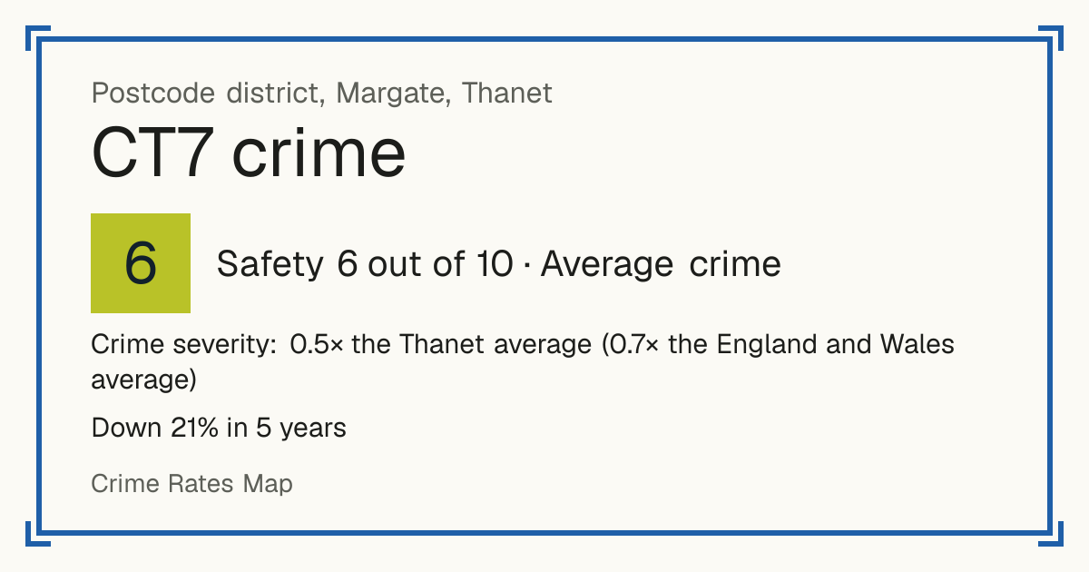 Recorded crime in CT7 is 0.5 times the Thanet average and 0.7 times the England and Wales average. Over 5 years it has fallen 21%. Most of the harm comes from violence and sexual offences (assaults, harassment, sexual offences). Police data to August 2026.