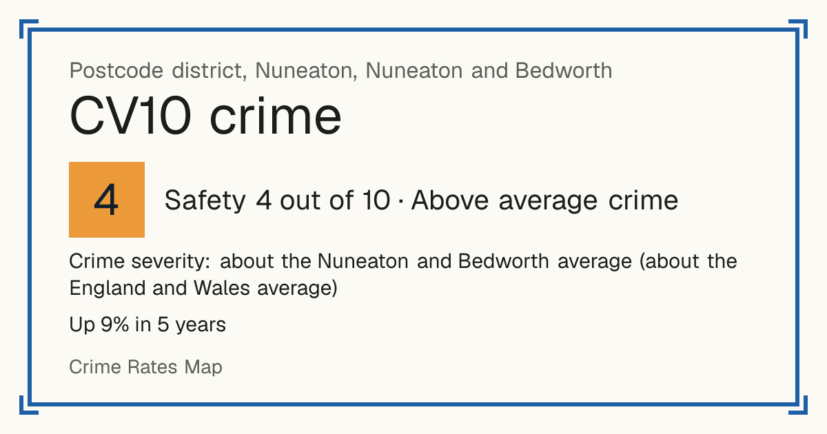 Recorded crime in CV10 is about the Nuneaton and Bedworth average and about the England and Wales average. Over 5 years it has risen 9%. Most of the harm comes from violence and sexual offences (assaults, harassment, sexual offences). Police data to August 2026.