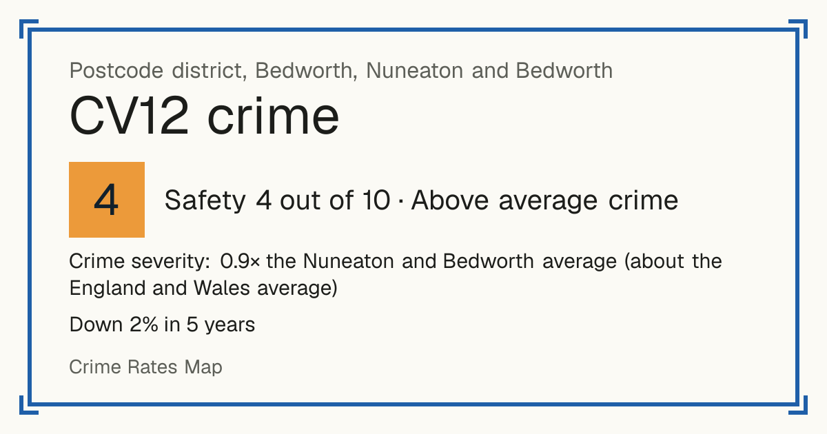 Recorded crime in CV12 is 0.9 times the Nuneaton and Bedworth average and about the England and Wales average. Over 5 years it has fallen 2%. Most of the harm comes from violence and sexual offences (assaults, harassment, sexual offences). Police data to August 2026.