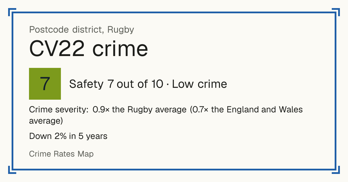 Recorded crime in CV22 is 0.9 times the Rugby average and 0.7 times the England and Wales average. Over 5 years it has fallen 2%. Most of the harm comes from violence and sexual offences (assaults, harassment, sexual offences). Police data to August 2026.
