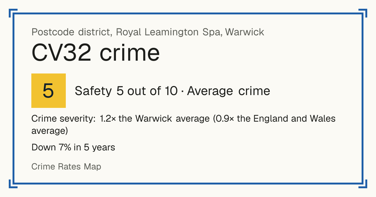 Recorded crime in CV32 is 1.2 times the Warwick average and 0.9 times the England and Wales average. Over 5 years it has fallen 7%. Most of the harm comes from violence and sexual offences (assaults, harassment, sexual offences). Police data to August 2026.