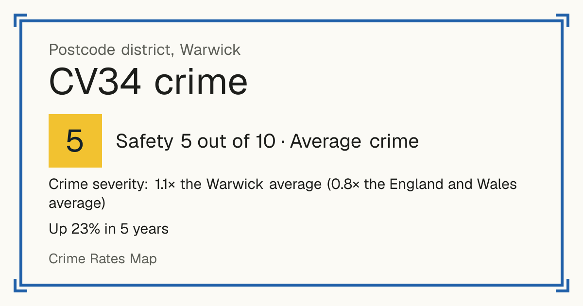 Recorded crime in CV34 is 1.1 times the Warwick average and 0.8 times the England and Wales average. Over 5 years it has risen 23%. Most of the harm comes from violence and sexual offences (assaults, harassment, sexual offences). Police data to August 2026.