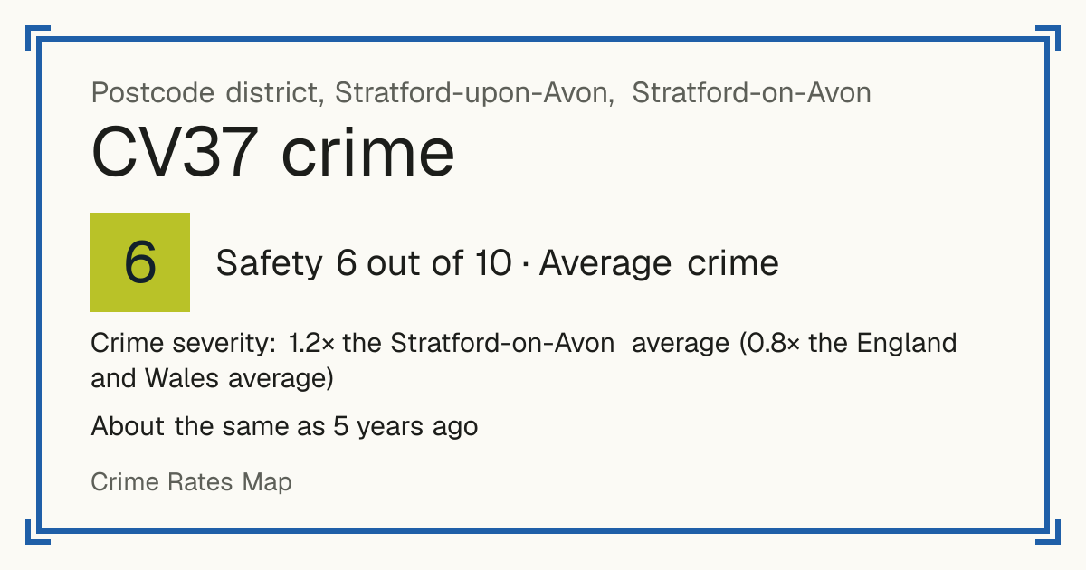 Recorded crime in CV37 is 1.2 times the Stratford-on-Avon average and 0.8 times the England and Wales average. It is about the same as 5 years ago. Most of the harm comes from violence and sexual offences (assaults, harassment, sexual offences). Police data to August 2026.