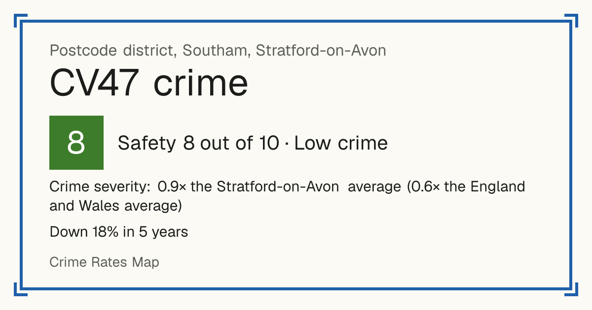 Recorded crime in CV47 is 0.9 times the Stratford-on-Avon average and 0.6 times the England and Wales average. Over 5 years it has fallen 18%. Most of the harm comes from violence and sexual offences (assaults, harassment, sexual offences). Police data to August 2026.