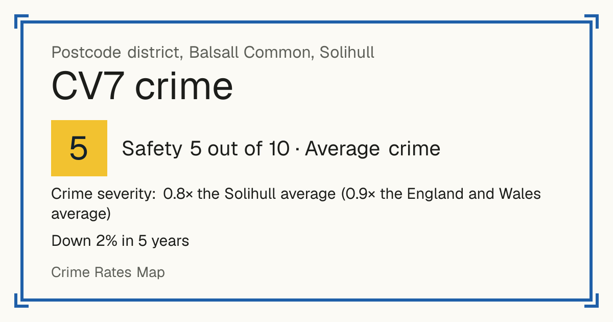 Recorded crime in CV7 is 0.8 times the Solihull average and 0.9 times the England and Wales average. Over 5 years it has fallen 2%. Most of the harm comes from violence and sexual offences (assaults, harassment, sexual offences). Police data to August 2026.