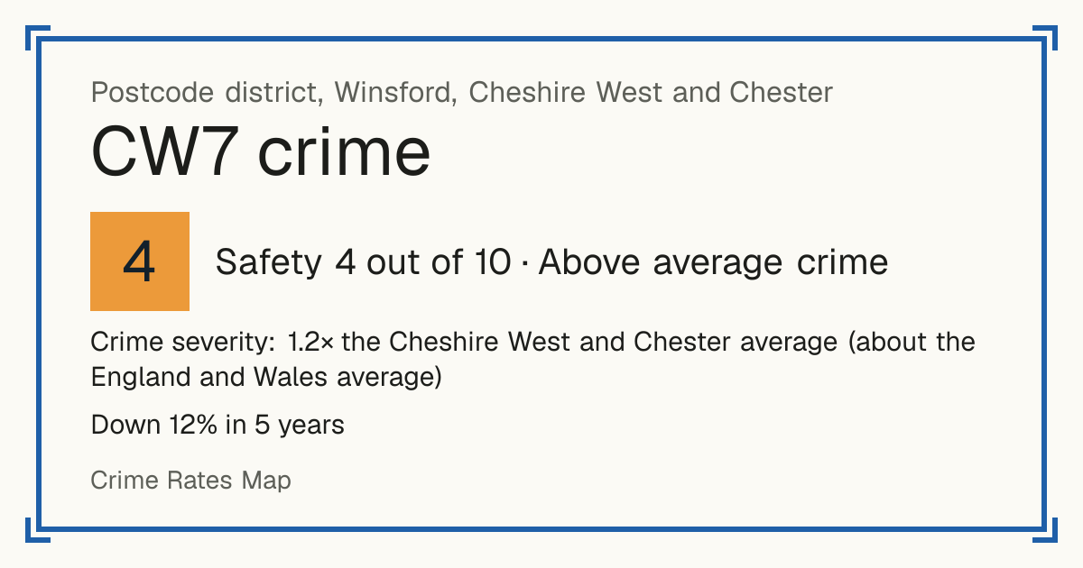 Recorded crime in CW7 is 1.2 times the Cheshire West and Chester average and about the England and Wales average. Over 5 years it has fallen 12%. Most of the harm comes from violence and sexual offences (assaults, harassment, sexual offences). Police data to August 2026.