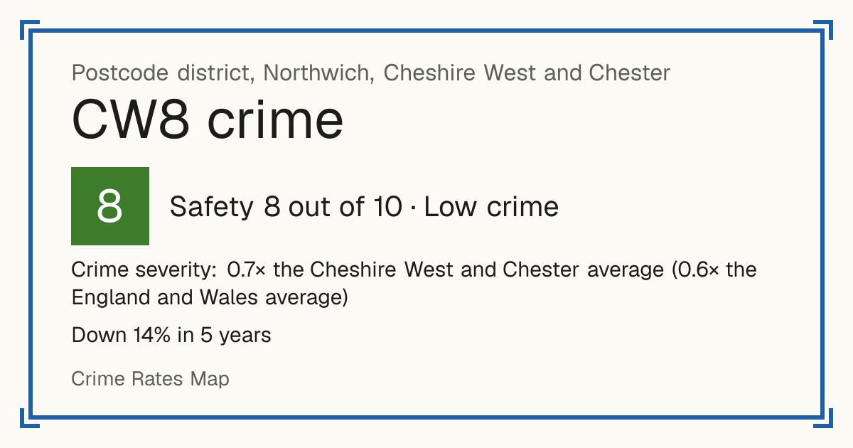 Recorded crime in CW8 is 0.7 times the Cheshire West and Chester average and 0.6 times the England and Wales average. Over 5 years it has fallen 14%. Most of the harm comes from violence and sexual offences (assaults, harassment, sexual offences). Police data to August 2026.