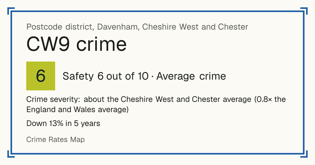 Recorded crime in CW9 is about the Cheshire West and Chester average and 0.8 times the England and Wales average. Over 5 years it has fallen 13%. Most of the harm comes from violence and sexual offences (assaults, harassment, sexual offences). Police data to August 2026.