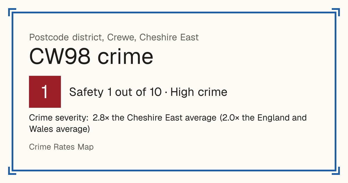 Recorded crime in CW98 is 2.8 times the Cheshire East average and 2.0 times the England and Wales average. Most of the harm comes from violence and sexual offences (assaults, harassment, sexual offences). Police data to August 2026.