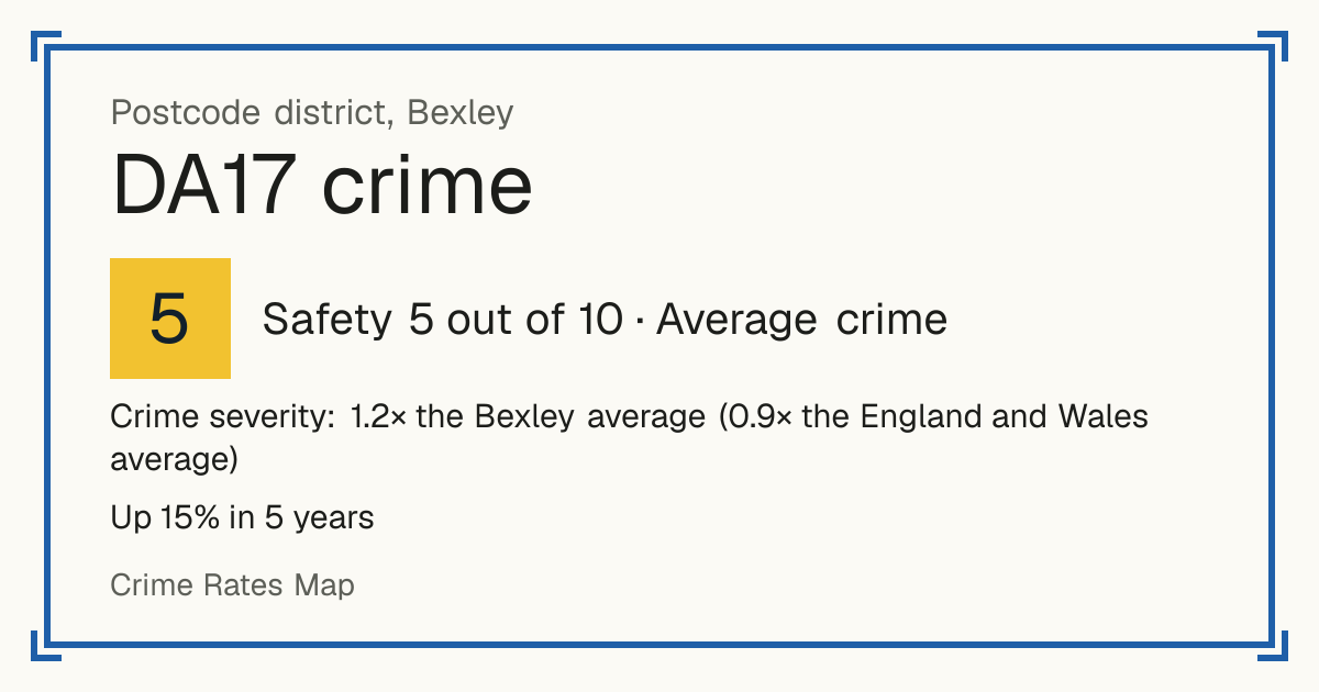 Recorded crime in DA17 is 1.2 times the Bexley average and 0.9 times the England and Wales average. Over 5 years it has risen 15%. Most of the harm comes from violence and sexual offences (assaults, harassment, sexual offences). Police data to August 2026.