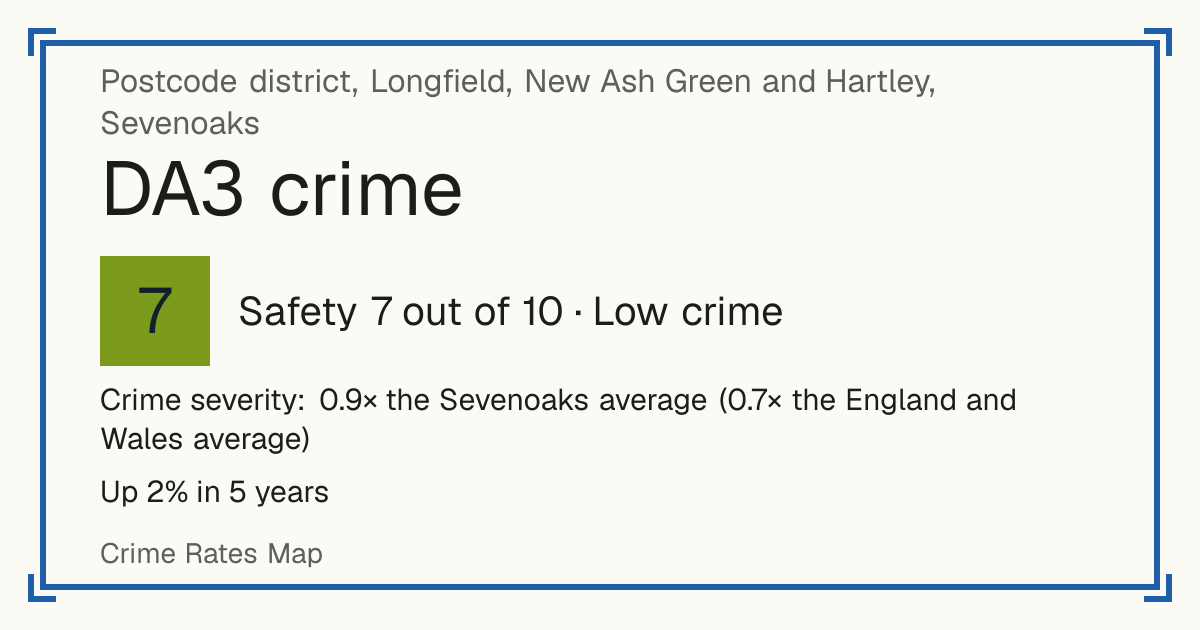 Recorded crime in DA3 is 0.9 times the Sevenoaks average and 0.7 times the England and Wales average. Over 5 years it has risen 2%. Most of the harm comes from violence and sexual offences (assaults, harassment, sexual offences). Police data to August 2026.