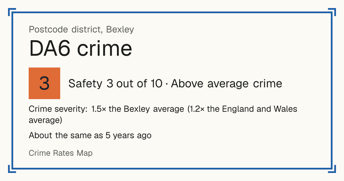 Recorded crime in DA6 is 1.5 times the Bexley average and 1.2 times the England and Wales average. It is about the same as 5 years ago. Most of the harm comes from violence and sexual offences (assaults, harassment, sexual offences). Police data to August 2026.