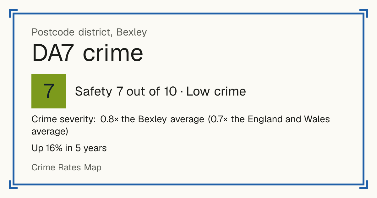 Recorded crime in DA7 is 0.8 times the Bexley average and 0.7 times the England and Wales average. Over 5 years it has risen 16%. Most of the harm comes from violence and sexual offences (assaults, harassment, sexual offences). Police data to August 2026.