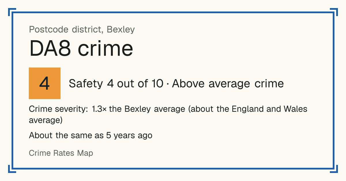 Recorded crime in DA8 is 1.3 times the Bexley average and about the England and Wales average. It is about the same as 5 years ago. Most of the harm comes from violence and sexual offences (assaults, harassment, sexual offences). Police data to August 2026.