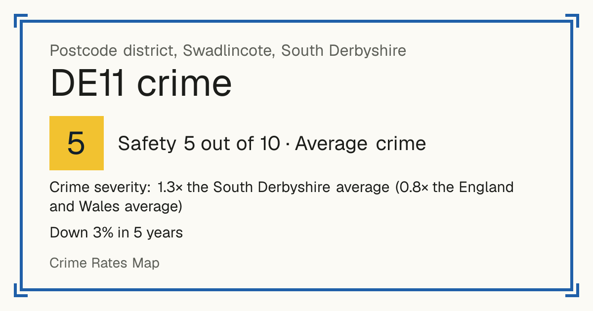 Recorded crime in DE11 is 1.3 times the South Derbyshire average and 0.8 times the England and Wales average. Over 5 years it has fallen 3%. Most of the harm comes from violence and sexual offences (assaults, harassment, sexual offences). Police data to August 2026.