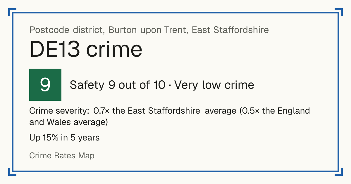 Recorded crime in DE13 is 0.7 times the East Staffordshire average and 0.5 times the England and Wales average. Over 5 years it has risen 15%. Most of the harm comes from violence and sexual offences (assaults, harassment, sexual offences). Police data to August 2026.