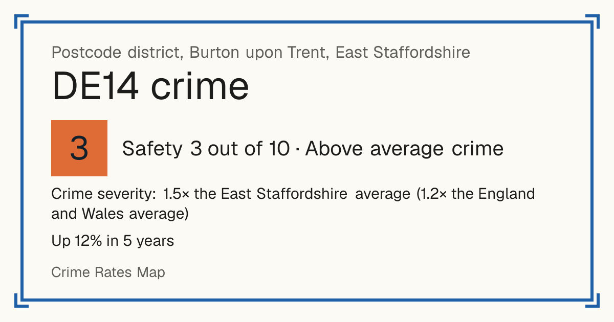 Recorded crime in DE14 is 1.5 times the East Staffordshire average and 1.2 times the England and Wales average. Over 5 years it has risen 12%. Most of the harm comes from violence and sexual offences (assaults, harassment, sexual offences). Police data to August 2026.