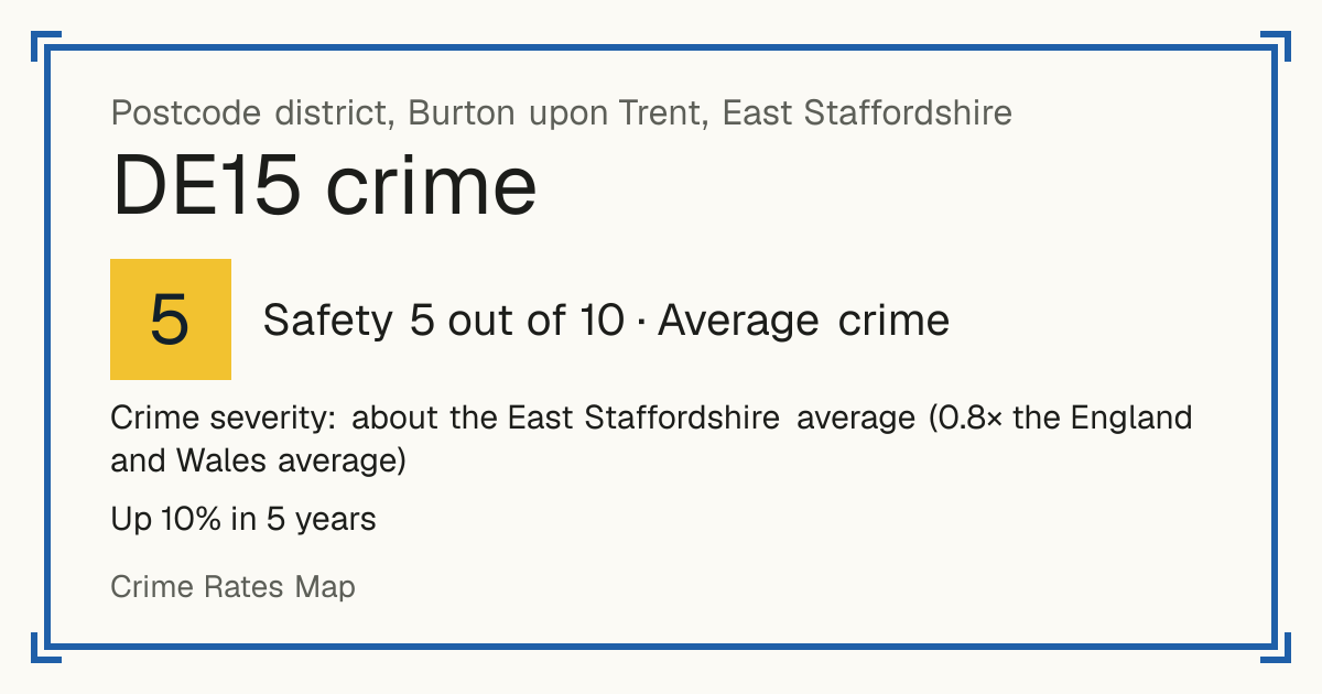Recorded crime in DE15 is about the East Staffordshire average and 0.8 times the England and Wales average. Over 5 years it has risen 10%. Most of the harm comes from violence and sexual offences (assaults, harassment, sexual offences). Police data to August 2026.