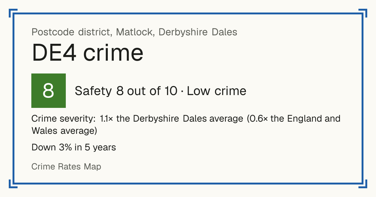 Recorded crime in DE4 is 1.1 times the Derbyshire Dales average and 0.6 times the England and Wales average. Over 5 years it has fallen 3%. Most of the harm comes from violence and sexual offences (assaults, harassment, sexual offences). Police data to August 2026.