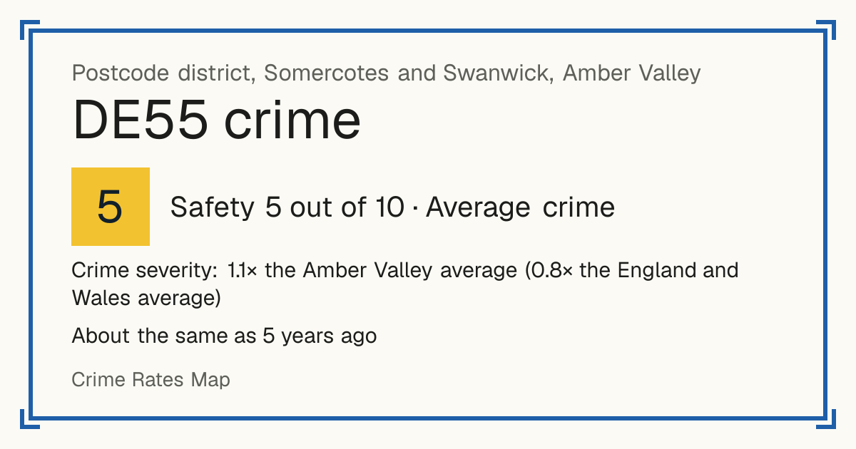 Recorded crime in DE55 is 1.1 times the Amber Valley average and 0.8 times the England and Wales average. It is about the same as 5 years ago. Most of the harm comes from violence and sexual offences (assaults, harassment, sexual offences). Police data to August 2026.