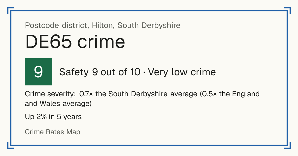 Recorded crime in DE65 is 0.7 times the South Derbyshire average and 0.5 times the England and Wales average. Over 5 years it has risen 2%. Most of the harm comes from violence and sexual offences (assaults, harassment, sexual offences). Police data to August 2026.