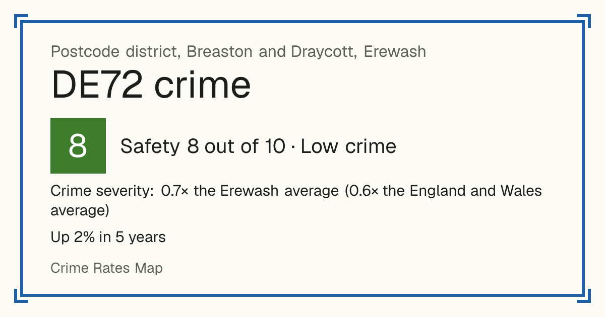 Recorded crime in DE72 is 0.7 times the Erewash average and 0.6 times the England and Wales average. Over 5 years it has risen 2%. Most of the harm comes from violence and sexual offences (assaults, harassment, sexual offences). Police data to August 2026.