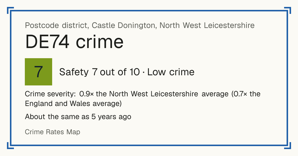 Recorded crime in DE74 is 0.9 times the North West Leicestershire average and 0.7 times the England and Wales average. It is about the same as 5 years ago. Most of the harm comes from violence and sexual offences (assaults, harassment, sexual offences). Police data to August 2026.