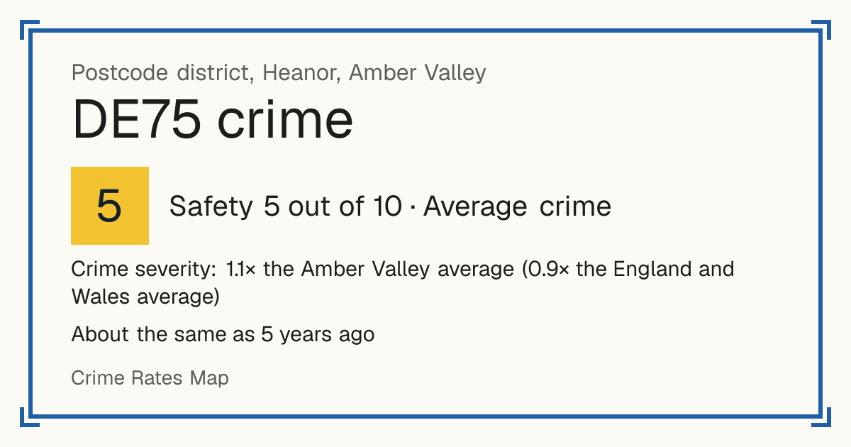 Recorded crime in DE75 is 1.1 times the Amber Valley average and 0.9 times the England and Wales average. It is about the same as 5 years ago. Most of the harm comes from violence and sexual offences (assaults, harassment, sexual offences). Police data to August 2026.