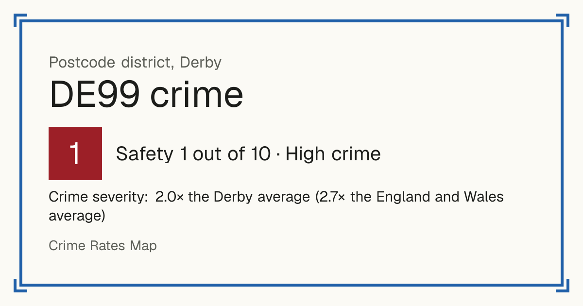 Recorded crime in DE99 is 2.0 times the Derby average and 2.7 times the England and Wales average. Most of the harm comes from violence and sexual offences (assaults, harassment, sexual offences). Police data to August 2026.