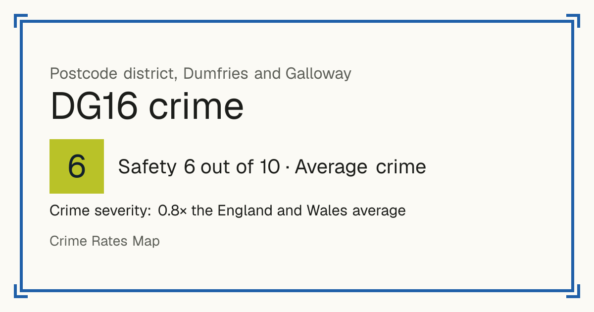Recorded crime in DG16 is 0.8 times the England and Wales average. Most of the harm comes from violence and sexual offences (assaults, harassment, sexual offences). Police data to August 2026.