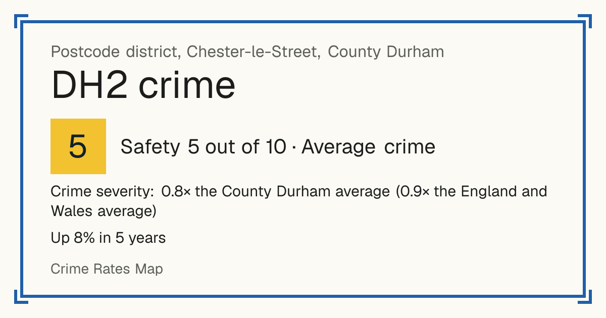 Recorded crime in DH2 is 0.8 times the County Durham average and 0.9 times the England and Wales average. Over 5 years it has risen 8%. Most of the harm comes from violence and sexual offences (assaults, harassment, sexual offences). Police data to August 2026.