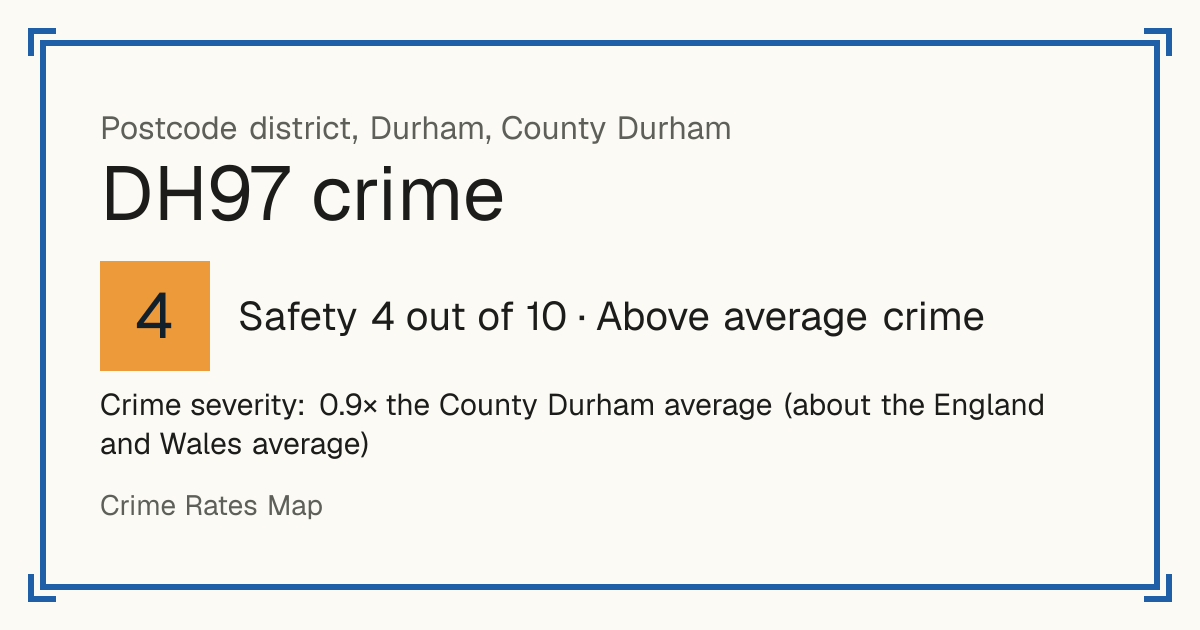 Recorded crime in DH97 is 0.9 times the County Durham average and about the England and Wales average. Most of the harm comes from violence and sexual offences (assaults, harassment, sexual offences). Police data to August 2026.