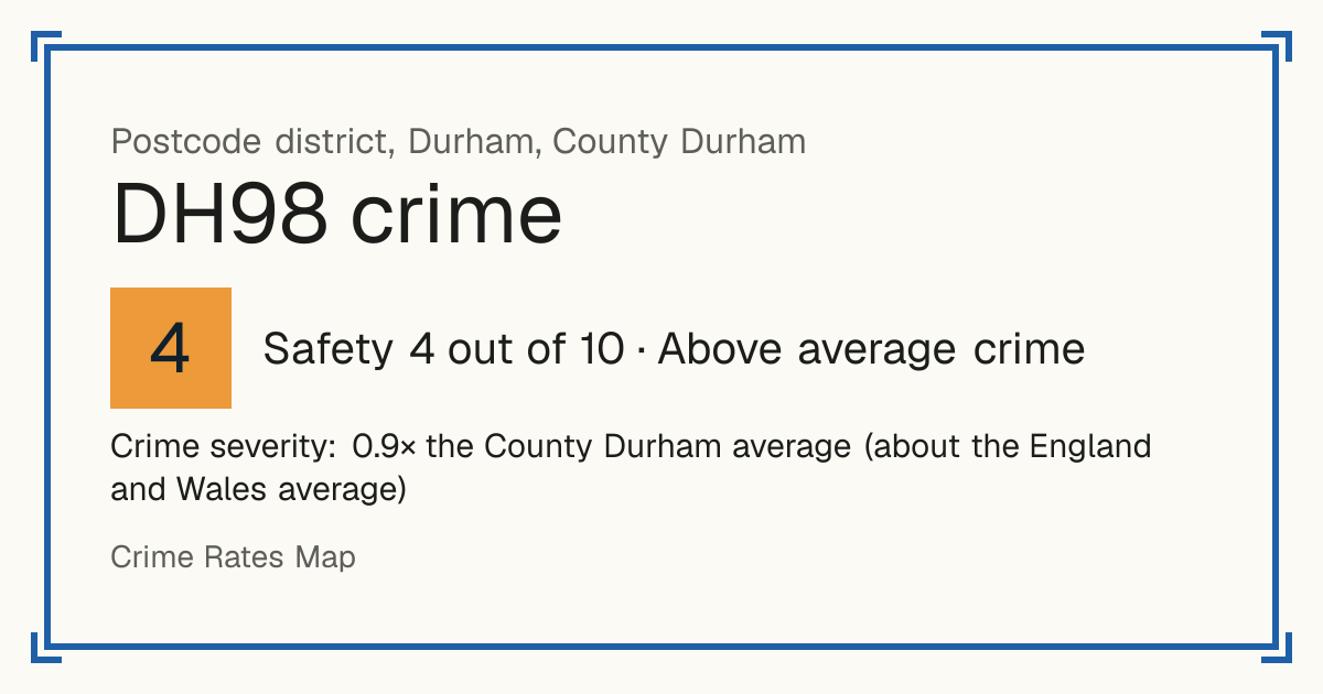 Recorded crime in DH98 is 0.9 times the County Durham average and about the England and Wales average. Most of the harm comes from violence and sexual offences (assaults, harassment, sexual offences). Police data to August 2026.